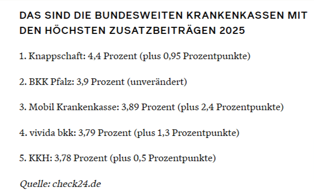 Bundesweite Krankenkassen Hoechste Zusatzbeiträge 2025