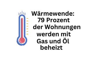 Wärmewende in Deutschland: 79 Prozent der Wohnungen werden mit Gas und Öl beheizt