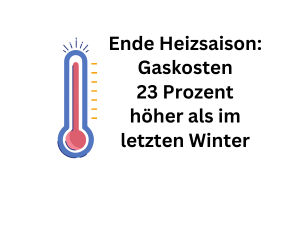 Abschluss Heizperiode: Gaskosten 23 Prozent teurer als letzten Winter
