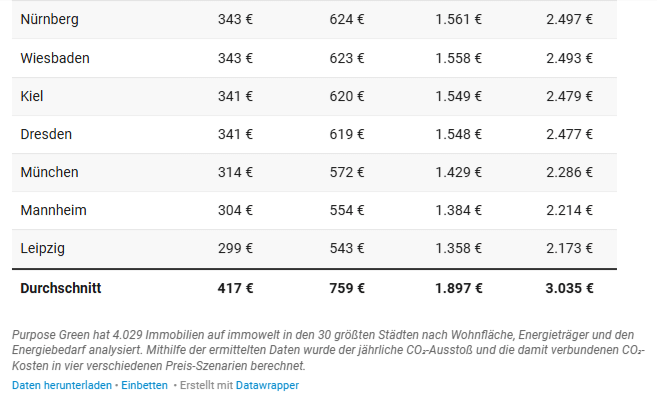 CO₂-Kosten in 30 Groß-Städten