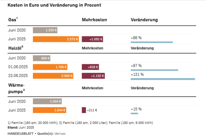 Energie-Gas-und-Heizoelpreise