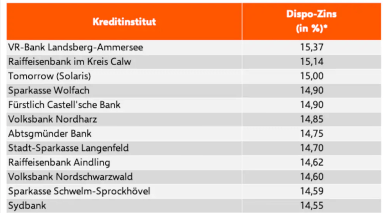 Die 20 Banken mit den höchsten Dispo-Zinsen