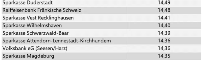 Die 20 Banken mit den höchsten Dispo-Zinsen