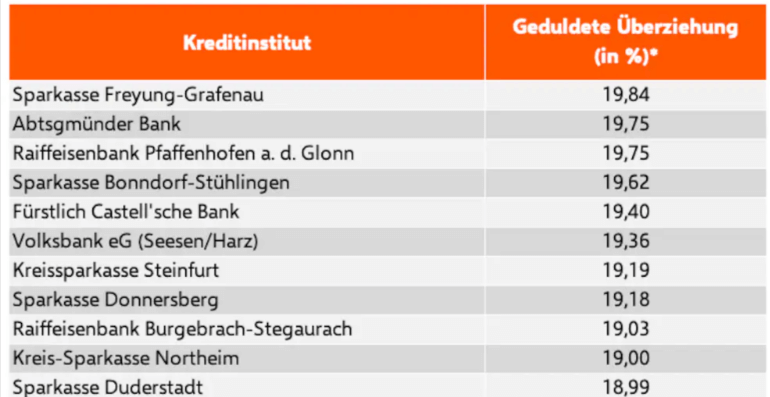 Die 20 Banken mit den teuersten Dispo-Zinsen