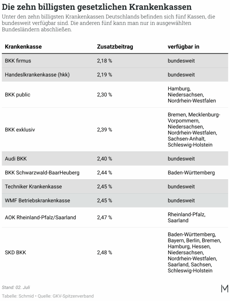 Die zehn billigsten gesetzlichen Krankenversicherungen