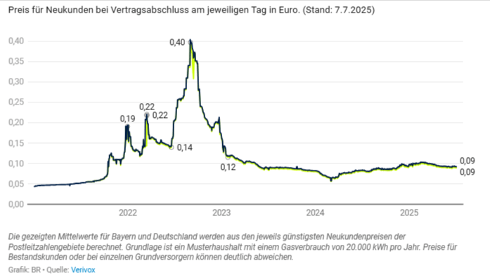 Das kostet eine Kilowattstunde Gas in Bayern und Deutschland