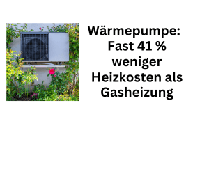 Wärmepumpe: Fast 41 Prozent weniger Heizkosten als Gasheizung