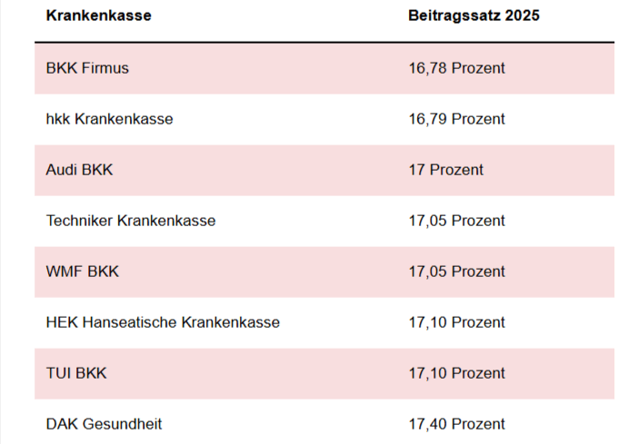 wechsel-zu-einer-guenstigeren-krankenkasse