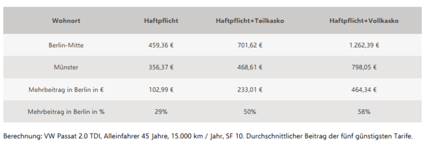 hauptstaedter-zahlen-464-euro-mehr