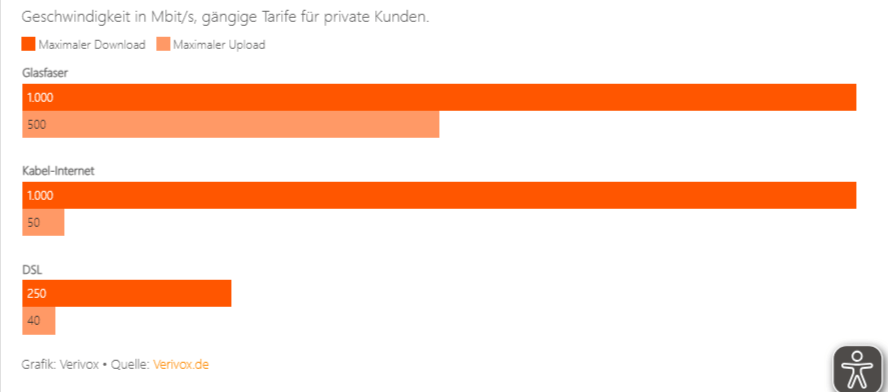 So rasch sind DSL, Glasfaser und Kabel-Internet
