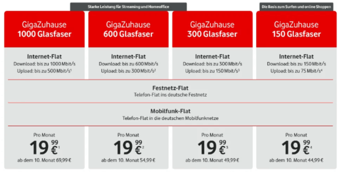 Vodafone bietet neue Glasfaser-Tarife mit mehr Speed