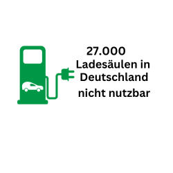 E-Mobilität: 27.000 Ladesäulen in Deutschland nicht nutzbar