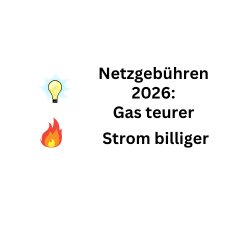 Netzgebühren 2026: Strom billiger, Gas teurer