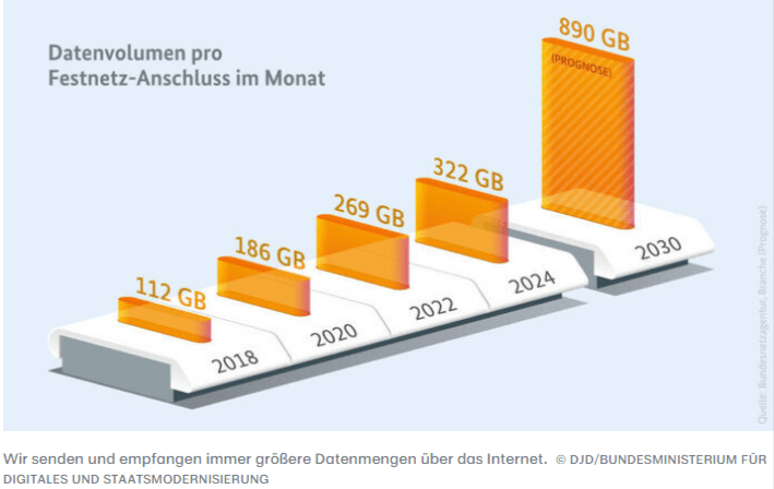 Downloadvolumen pro Festnetzanschluss im Monat