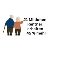 Renten: 21 Millionen Rentner erhalten 45 Prozent mehr