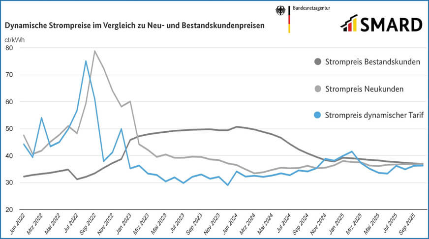Dynamische Strompreise