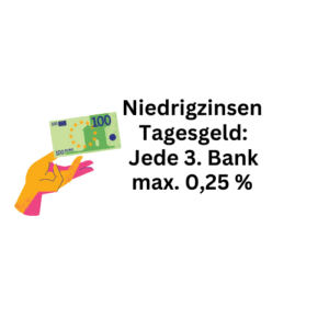 Niedrigzinsen Tagesgeld: Viele Banken maximal 0,25 Prozent